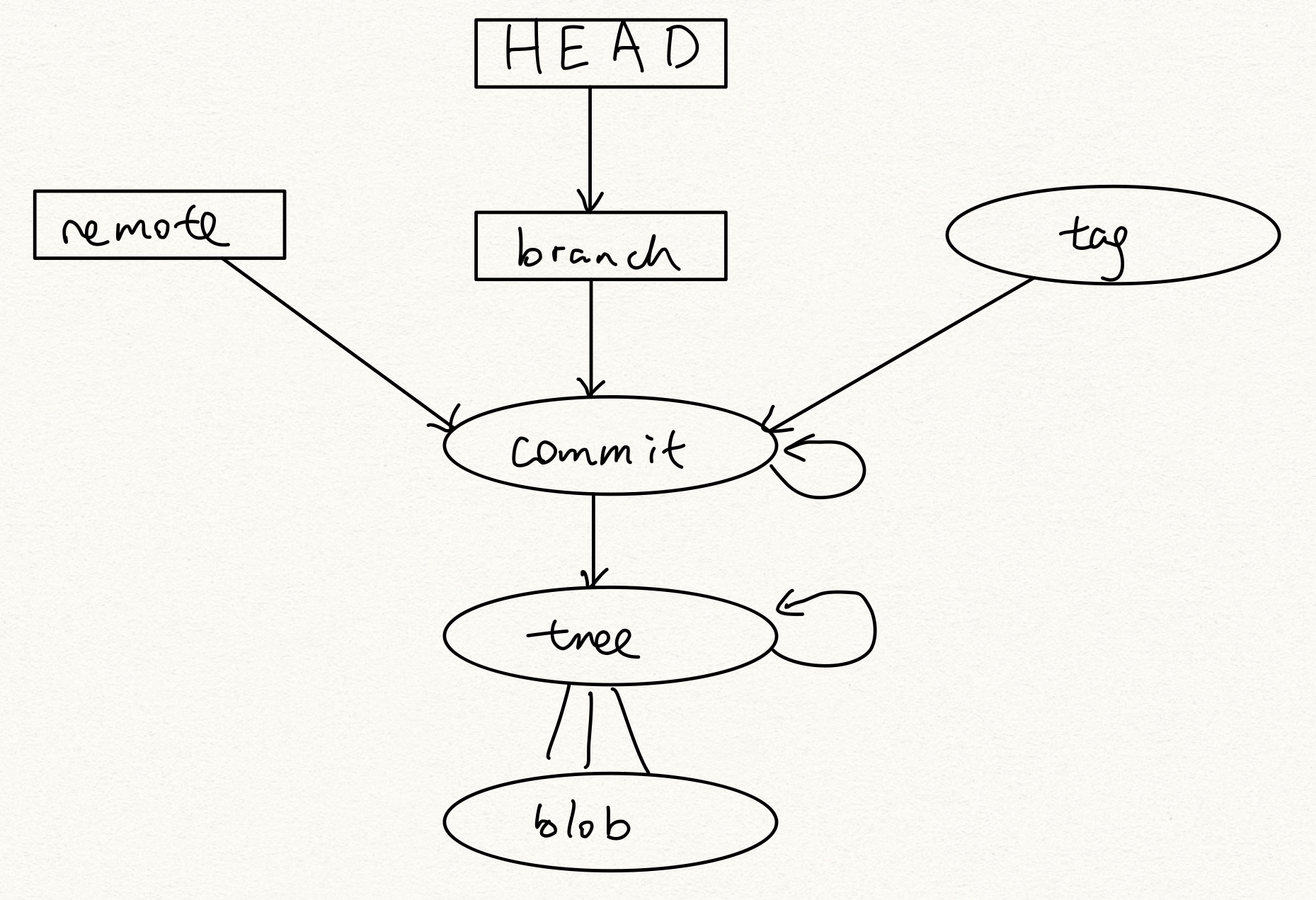 git basic objects relations